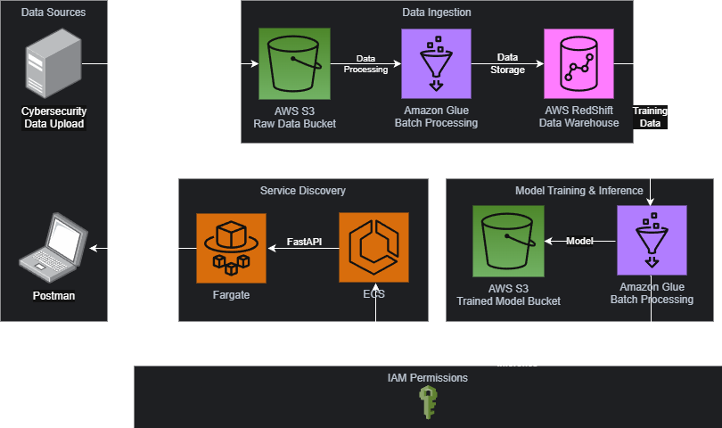 AWS Cloud Architecture Diagram showing flow from S3 to Glue to Redshift to ECS Fargate.